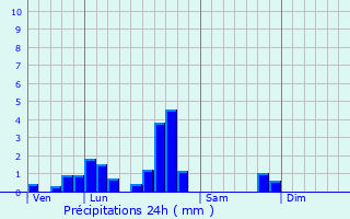 Graphique des précipitations prvues pour Durstel