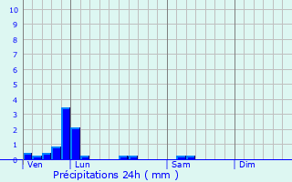 Graphique des précipitations prvues pour Haisnes