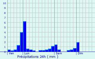 Graphique des précipitations prvues pour Brassy