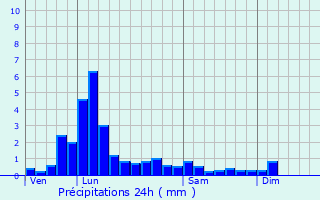 Graphique des précipitations prvues pour Saint-Genest