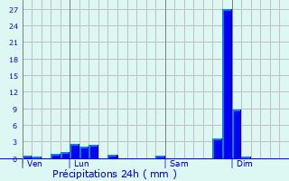 Graphique des précipitations prvues pour Pavezin