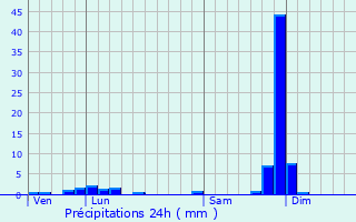 Graphique des précipitations prvues pour Graix