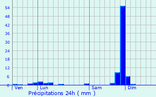 Graphique des précipitations prvues pour La Versanne