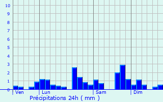 Graphique des précipitations prvues pour Les Pontets