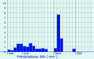 Graphique des précipitations prvues pour Wittisheim