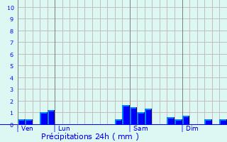 Graphique des précipitations prvues pour Montsoult