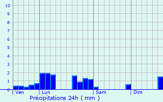 Graphique des précipitations prvues pour Montabot