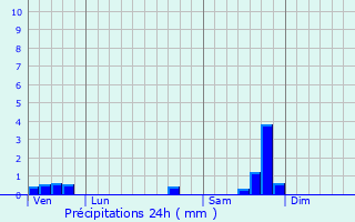 Graphique des précipitations prvues pour Mus