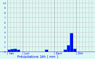 Graphique des précipitations prvues pour Aigues-Vives