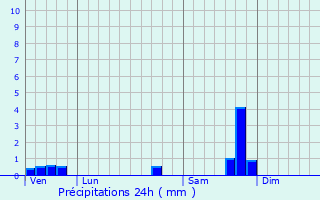 Graphique des précipitations prvues pour Vestric-et-Candiac