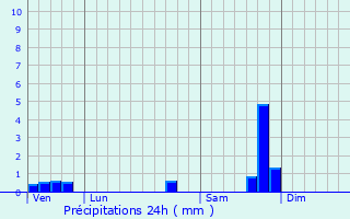 Graphique des précipitations prvues pour Aubord