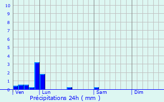 Graphique des précipitations prvues pour Bouvines