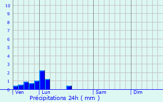 Graphique des précipitations prvues pour Hamblain-les-Prs