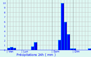 Graphique des précipitations prvues pour Abzac