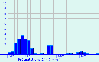 Graphique des précipitations prvues pour Rochetoirin