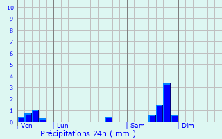 Graphique des précipitations prvues pour Villevieille