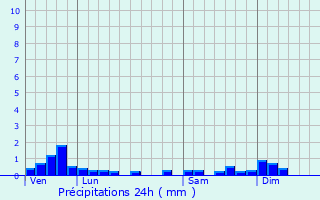 Graphique des précipitations prvues pour Flachres