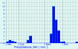 Graphique des précipitations prvues pour Saint-Mdard-de-Guizires