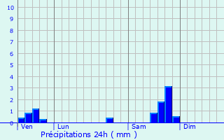 Graphique des précipitations prvues pour Aspres