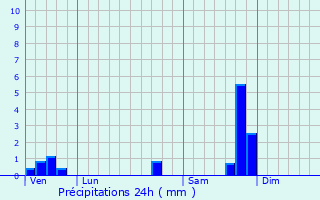 Graphique des précipitations prvues pour Rodilhan