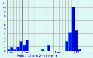 Graphique des précipitations prvues pour Lastic