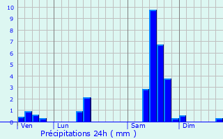 Graphique des précipitations prvues pour Porchres