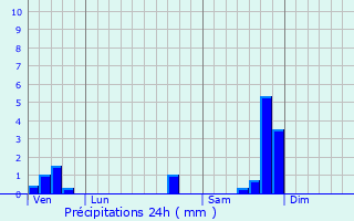 Graphique des précipitations prvues pour Ldenon
