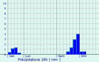 Graphique des précipitations prvues pour Saint-Sauveur-de-Cruzires