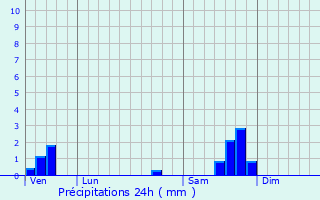 Graphique des précipitations prvues pour Corconne