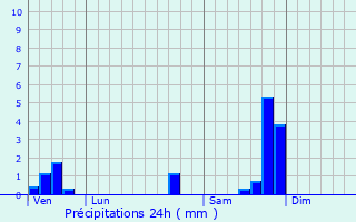 Graphique des précipitations prvues pour Saint-Bonnet-du-Gard