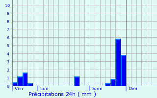 Graphique des précipitations prvues pour Sernhac