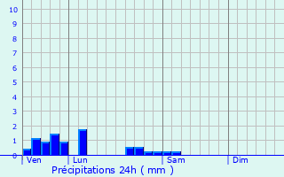 Graphique des précipitations prvues pour Beugnies