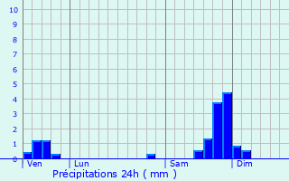 Graphique des précipitations prvues pour Mjannes-le-Clap