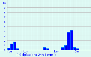 Graphique des précipitations prvues pour Fontarches