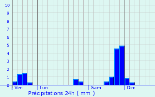 Graphique des précipitations prvues pour Cavillargues