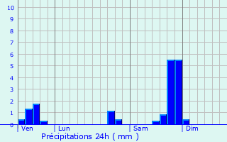 Graphique des précipitations prvues pour Saint-Victor-la-Coste