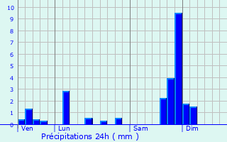 Graphique des précipitations prvues pour Gourdiges