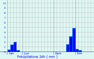 Graphique des précipitations prvues pour Chambonas