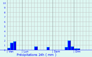 Graphique des précipitations prvues pour Fournouls