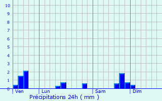 Graphique des précipitations prvues pour Saint-Santin-de-Maurs