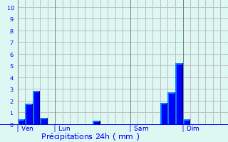 Graphique des précipitations prvues pour Malons-et-Elze