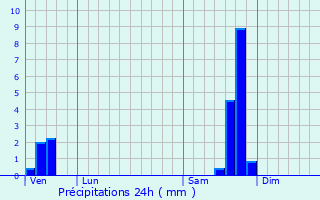 Graphique des précipitations prvues pour Avze