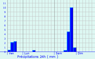 Graphique des précipitations prvues pour Aulas