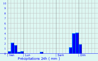 Graphique des précipitations prvues pour Thueyts