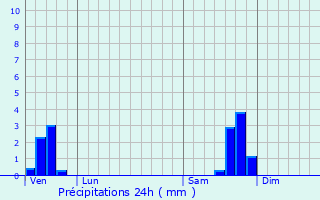 Graphique des précipitations prvues pour Saint-Martial