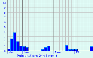 Graphique des précipitations prvues pour La Giettaz