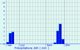 Graphique des précipitations prvues pour Notre-Dame-de-la-Rouvire
