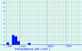 Graphique des précipitations prvues pour Frthun