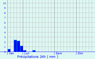 Graphique des précipitations prvues pour Rodelinghem