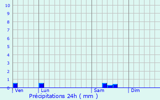 Graphique des précipitations prvues pour Nedde